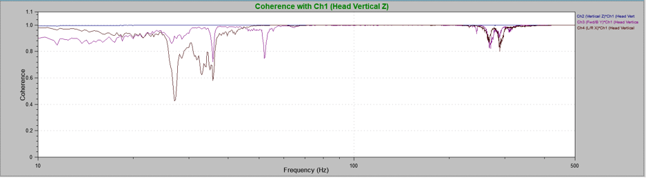 Coherence plot for aluminum mass vibrations in the X-axis and Y-axis compared to shaker head vibrations