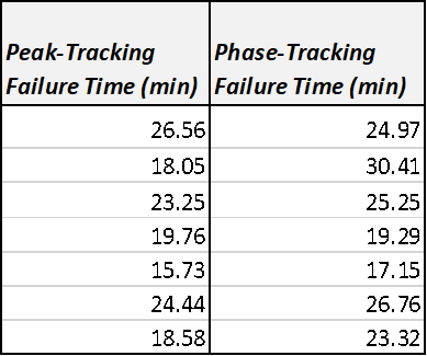 Data comparison of the failure time for a 3 Oct/min sweep down