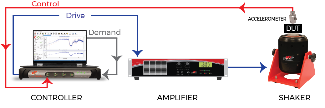 Vibration Controller, Amplifier, Accelerometer, and Shaker diagram