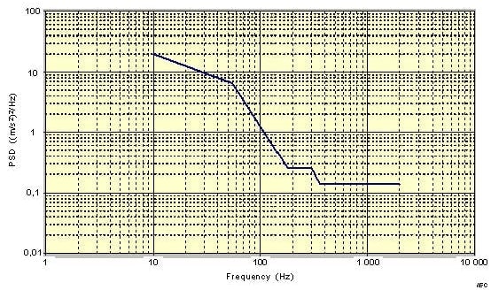 Power spectral density from IEC 62660-2 standard.