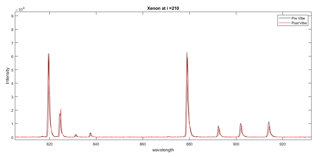 Graph 2: Spectrometer light frequency measurements using the Xeon gas lamp