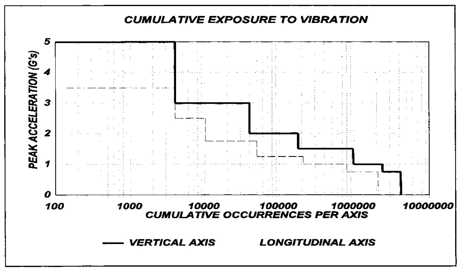 Cumulative exposure to vibration graph from SAE standard.