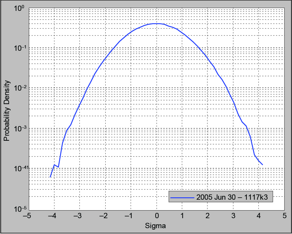 The probability density function for a light bulb test using Gaussian distribution (k = 3)
