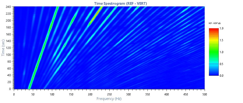 500 frame count time spectrogram