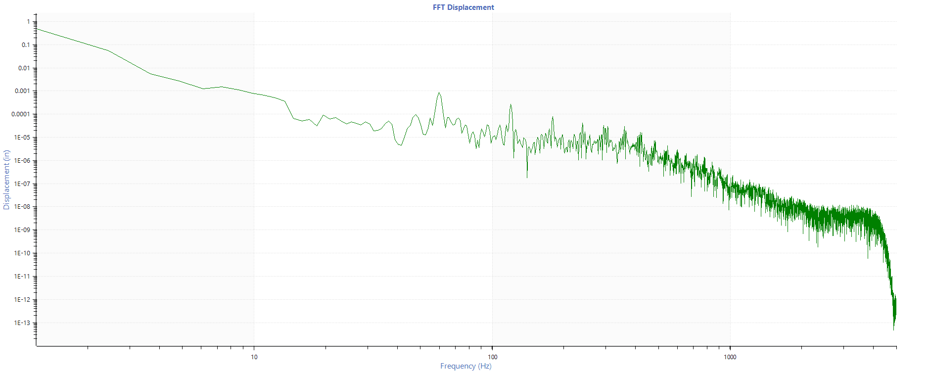 FFT Displacement graph