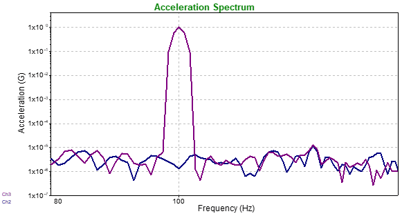 Acceleration Spectrum graph showing 1x10^0 spike at 100Hz on Channel 3