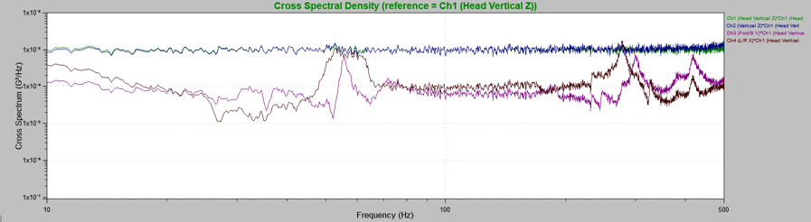 cross spectral density graph
