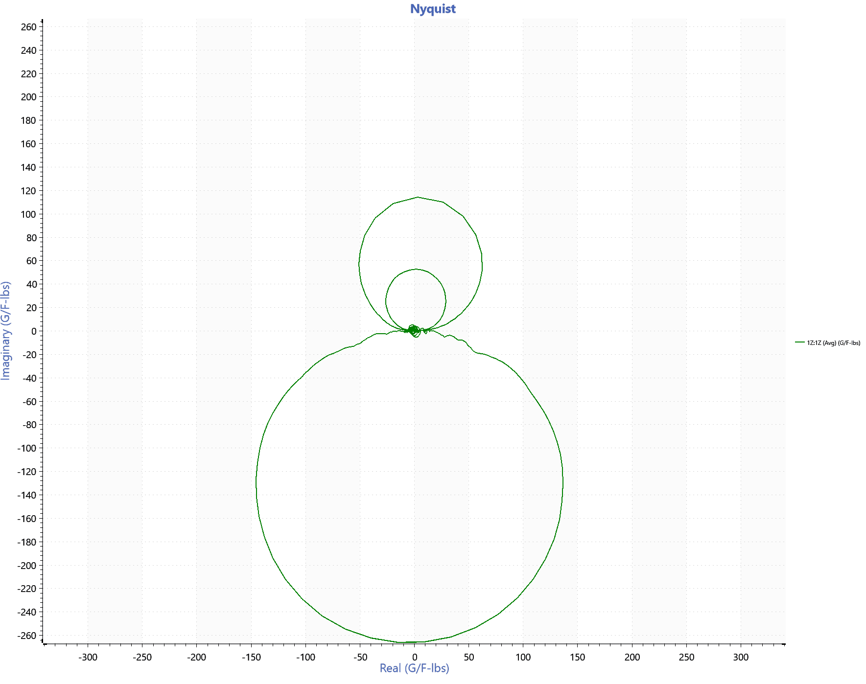 Nyquist plot in modal testing