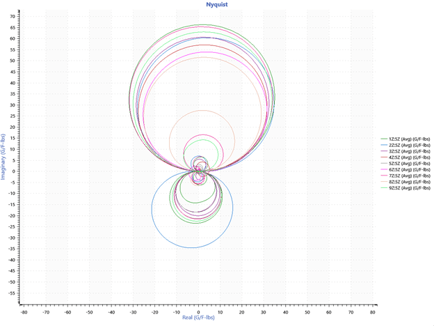 Nyquist plot of experimental data