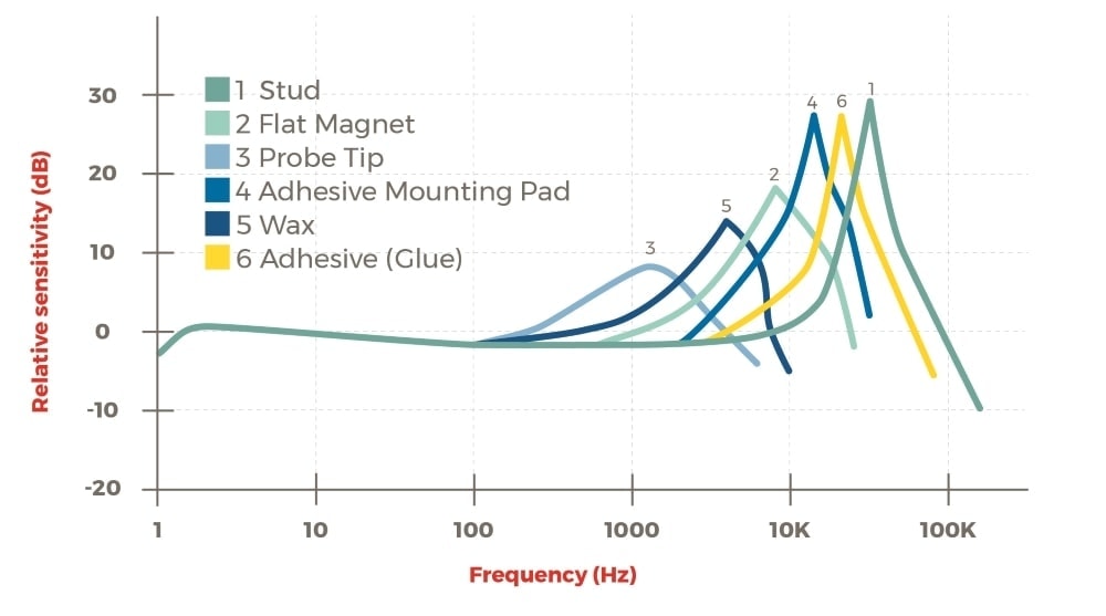 Graph of Relative sensitivity (dB) to Frequency (Hz) of various accelerometer mounting options