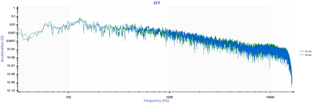 Frequency domain data