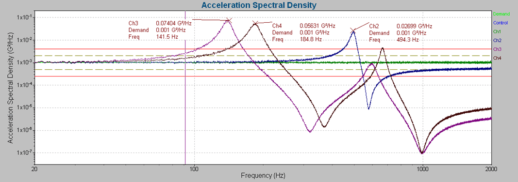 random graph with peak resonance annotations