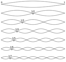 harmonic partials on a string fixed at both ends
