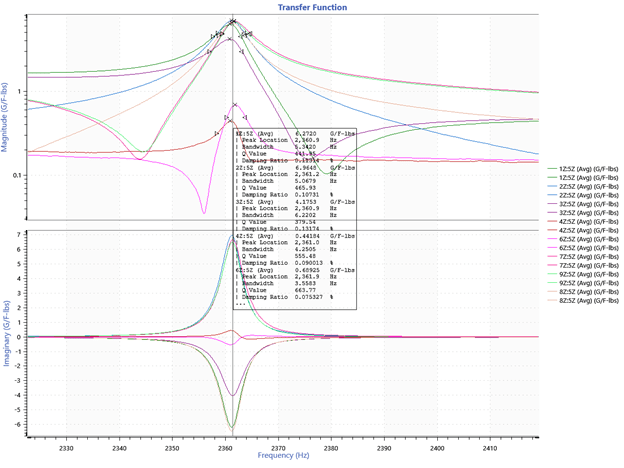 transfer function graph of modes 4 and 5