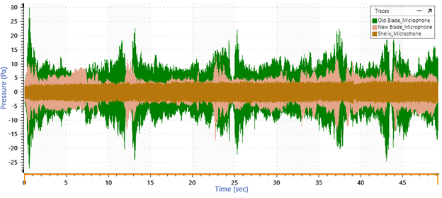 Comparison showing higher sound pressure levels for the old blade than the new blade and SHELLIX blade