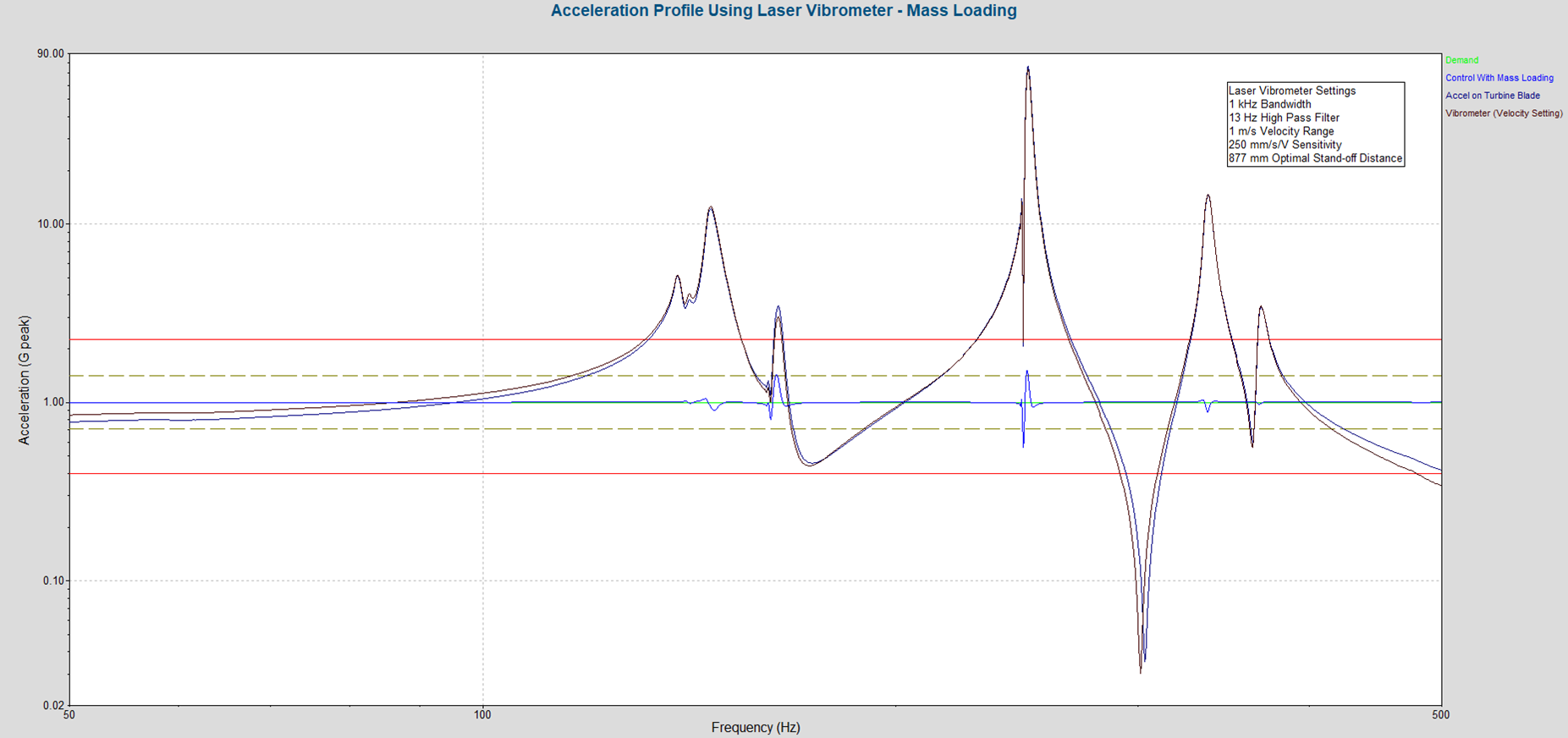 comparison of accelerometer and laser vibrometer data