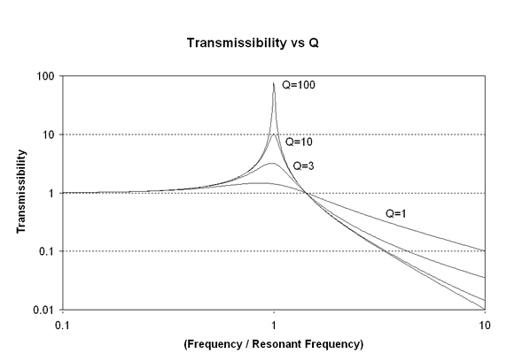 transmissibility as a function of the Q-factor and frequency