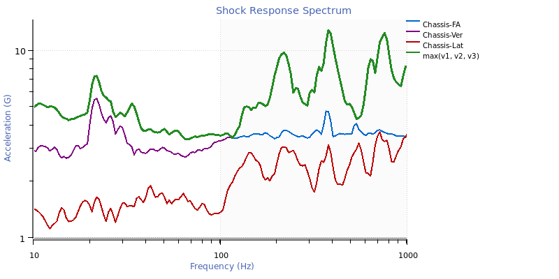 A shock response spectrum with three traces and a math trace for the maximum SRS.