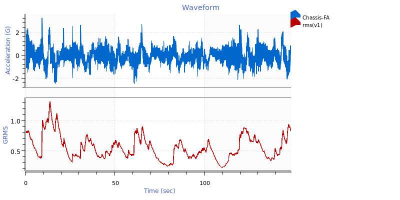 An acceleration waveform and an RMS math trace for the data.