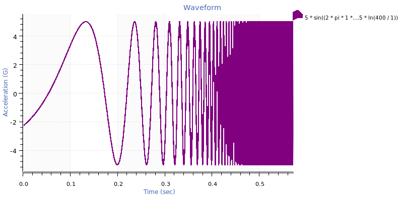 A sine sweep with logarithmic sweep rate and an amplitude of 5.
