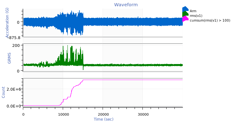 A graph with an acceleration waveform, an RMS trace, and a cumulative sum trace.
