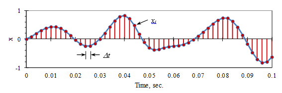 A digitization of a time signal showing the samples and length of time between each.
