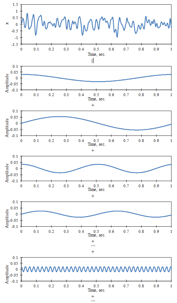 Fourier analysis of a time signal showing the original time waveform and five projections.