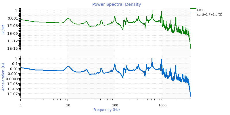 A PSD graph in ObserVIEW with a power spectrum and a trace showing the values converted to amplitude.