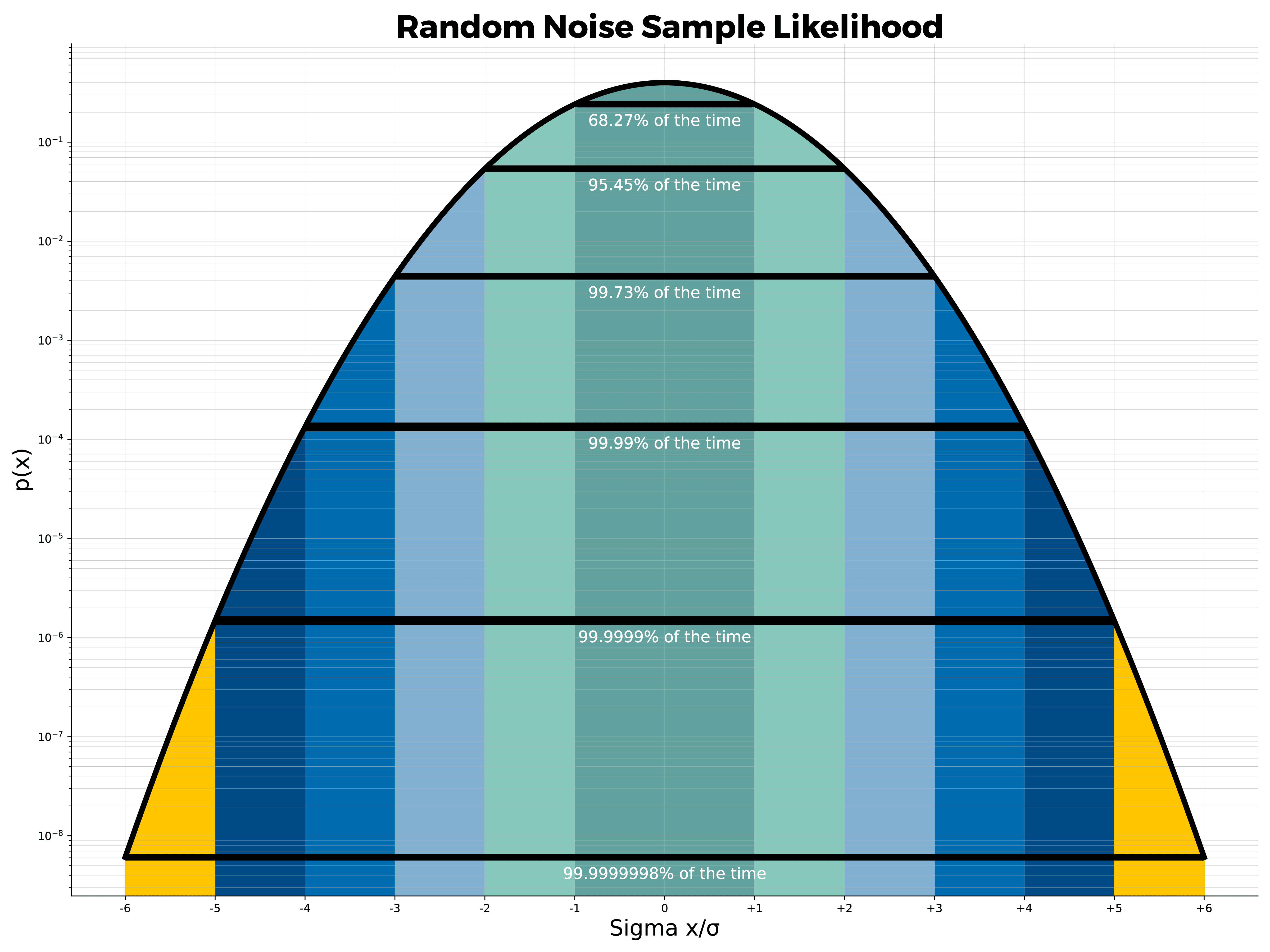 PDF of random noise sample likelihood.