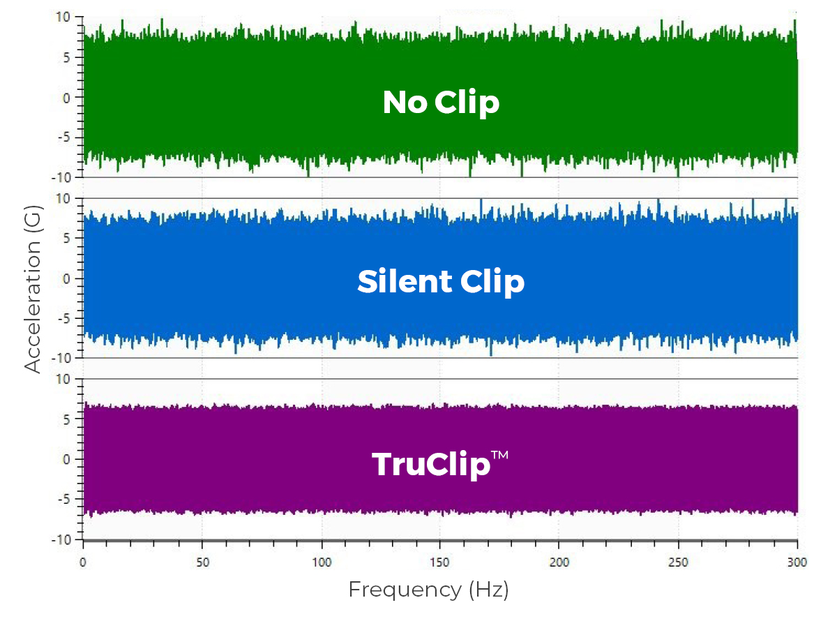 Comparison of three acceleration waveforms clipped with different methods: no clipping, silent clipping, and TruClip.