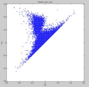 GM Case Study: Accelerated Testing with Correlation to End-use Environment