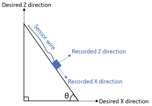 Diagram of a sensor mounted on an angle and the desired x and z directions.