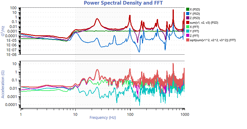 A power spectral density and FFT graph with x, y, and z traces and a math trace for the absolute acceleration of the triaxial sensor.