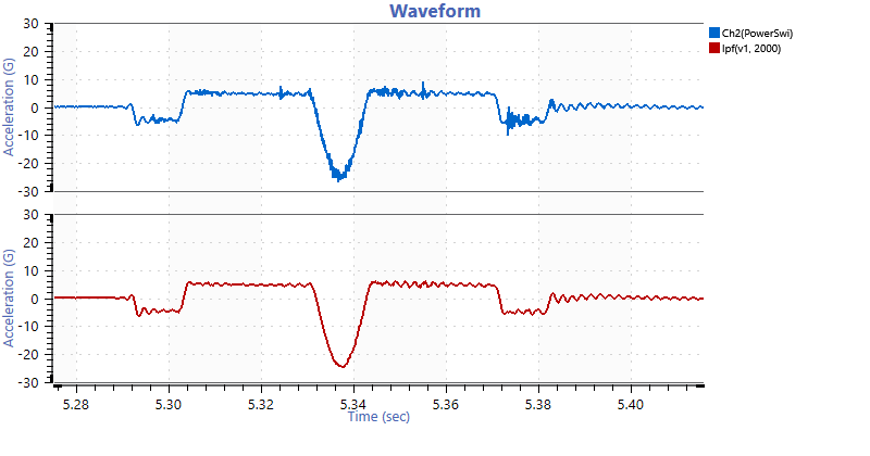 A comparison of a shock waveform with no filtering and with a low-pass filter at 2 kHz.