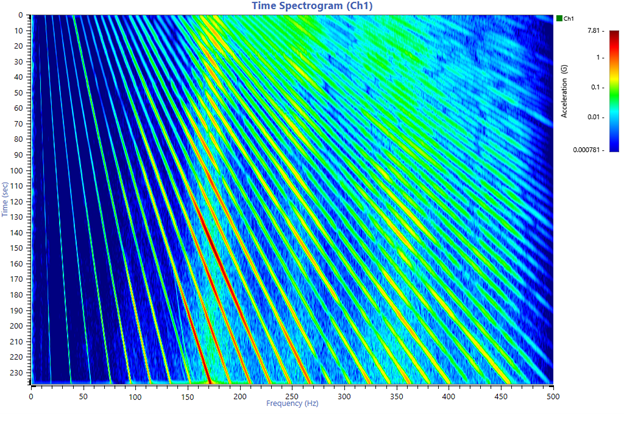 A time spectrogram graph with a time range of 0 to 230 seconds and a frequency range of 0 to 500 hertz.