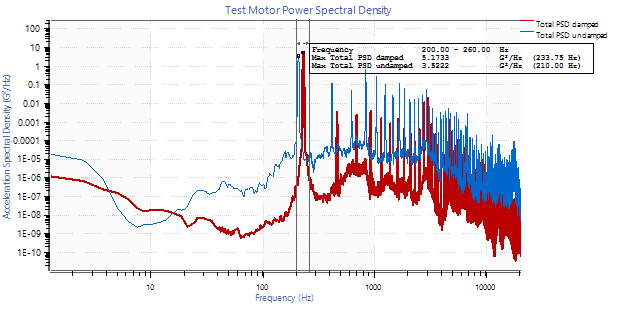 A power spectral density graph for a damped and undamped system. The first peak frequency of each trace is indicated.