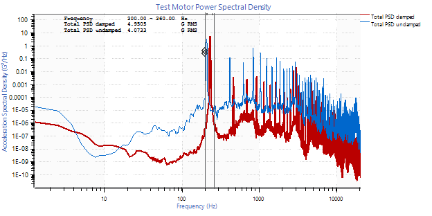 A power spectral density graph for a damped and undamped system. The total gRMS of each PSD's first peak is indicated.