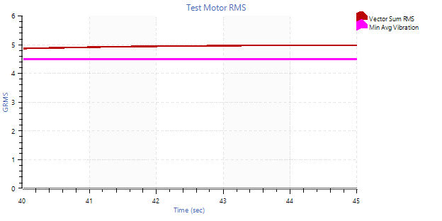 An RMS graph comparing the value from a test motor and the minimum required value.