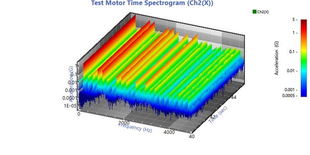 A time spectrogram that indicates high acceleration values in red.