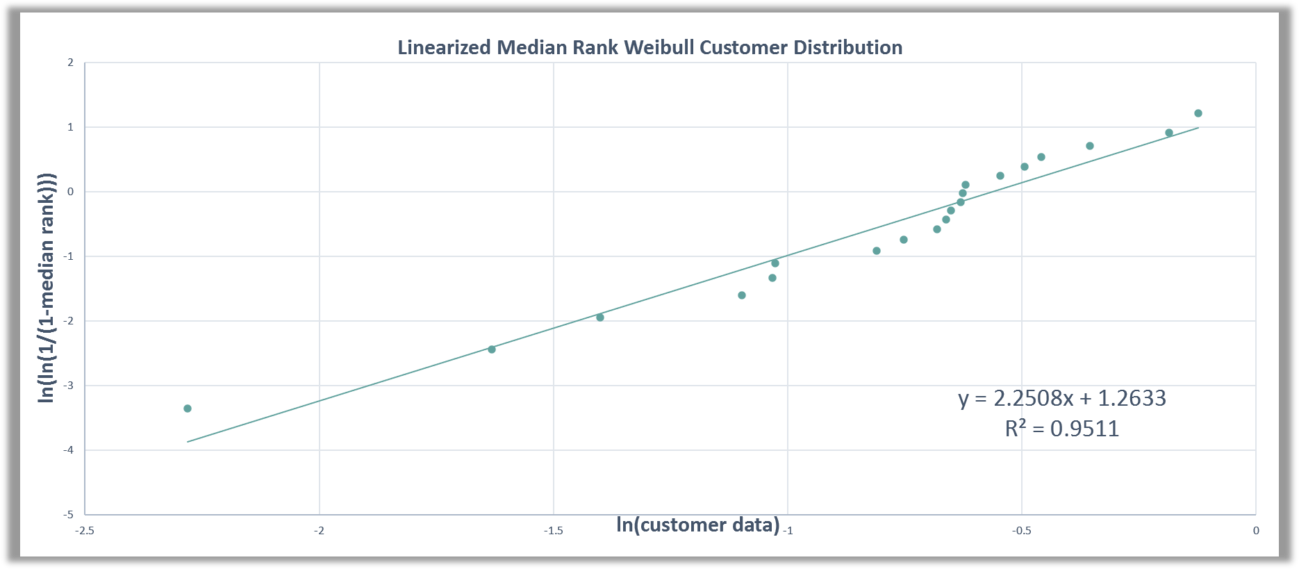 A linearized median rank weibull customer distribution with the natural log of the customer relative damage numbers on the x axis and the natural log of the natural log of 1 minus the median rank on the y axis.