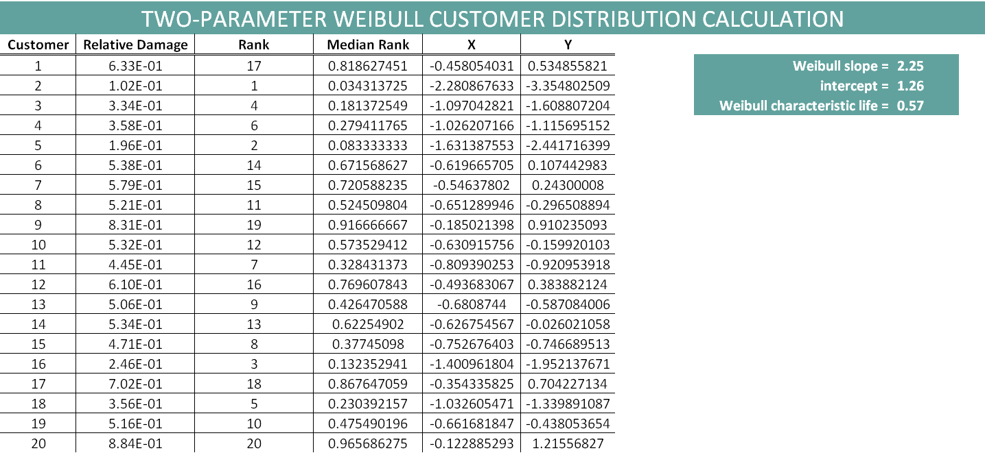 A six-column table with customer data for calculating distribution. The columns represent relative damage, rank, median rank, x, and y.