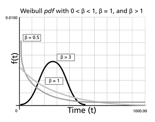 A Weibull PDF. The graph has three lines with slopes of 0.5, 1, and 3.