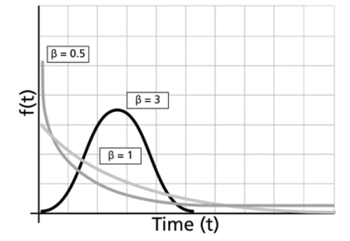 Developing a Weibull Success-run Sampling Plan thumbnail