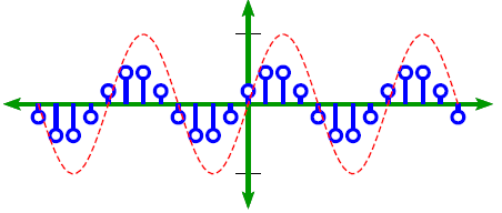 A graphical representation of sampling a sine waveform.