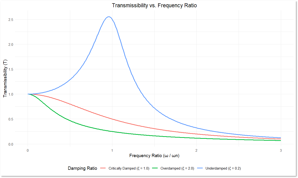 A transmissibility vs. frequency ratio comparing critically damped, overdamped, and underdamped structures.