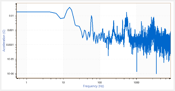 Power spectral density